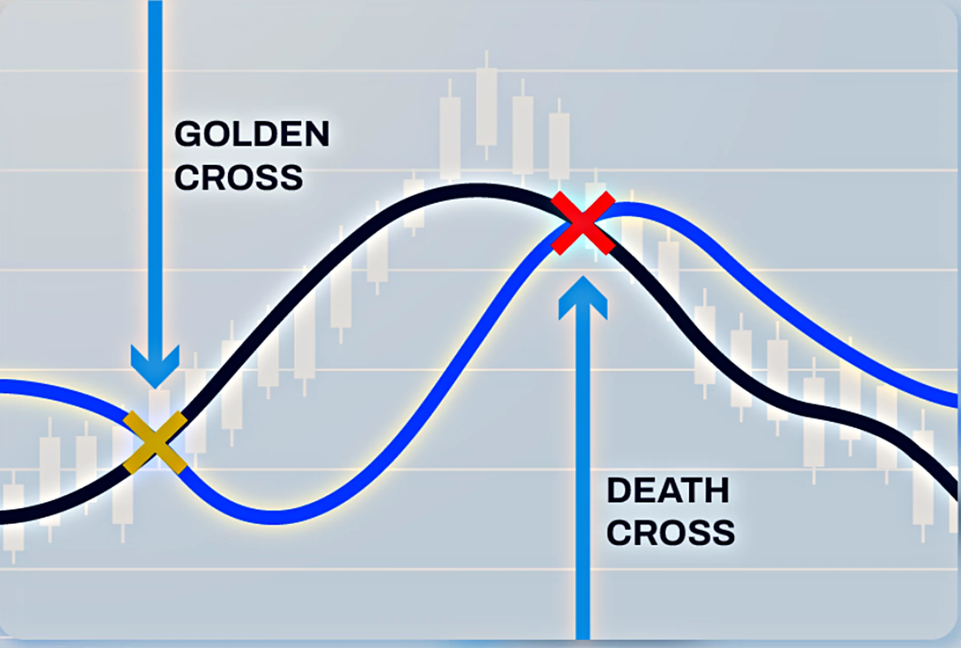 50 EMA cross over,Golden or Death cross over