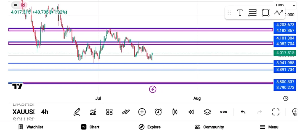 Gold weekly support and resistance