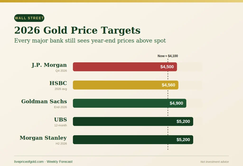 What Are the Big Banks and Models Predicting?
