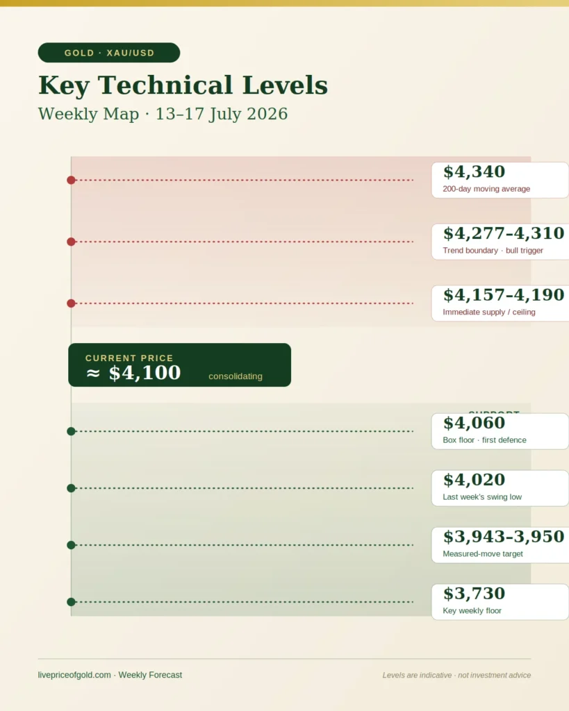 Technical Analysis: Key Levels for 13–17 July 2026
