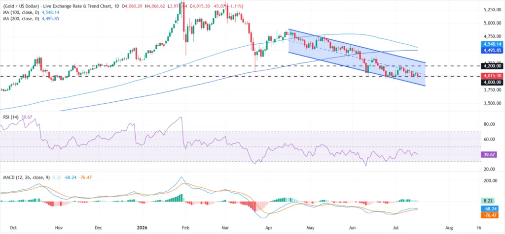 Gold Price Forecast Today