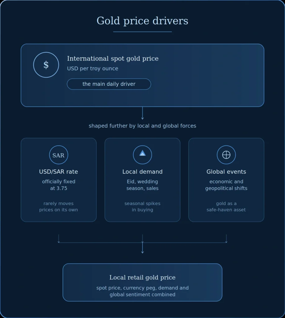 Live Gold Price in Saudi Arabia